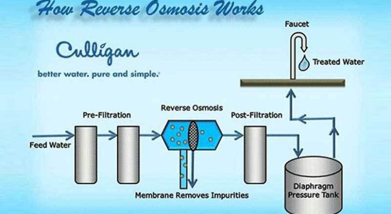 How Does a Reverse Osmosis Filter System Work?