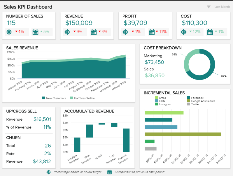 9 Best Practices to Design Dashboards for Optimal Data Visualization