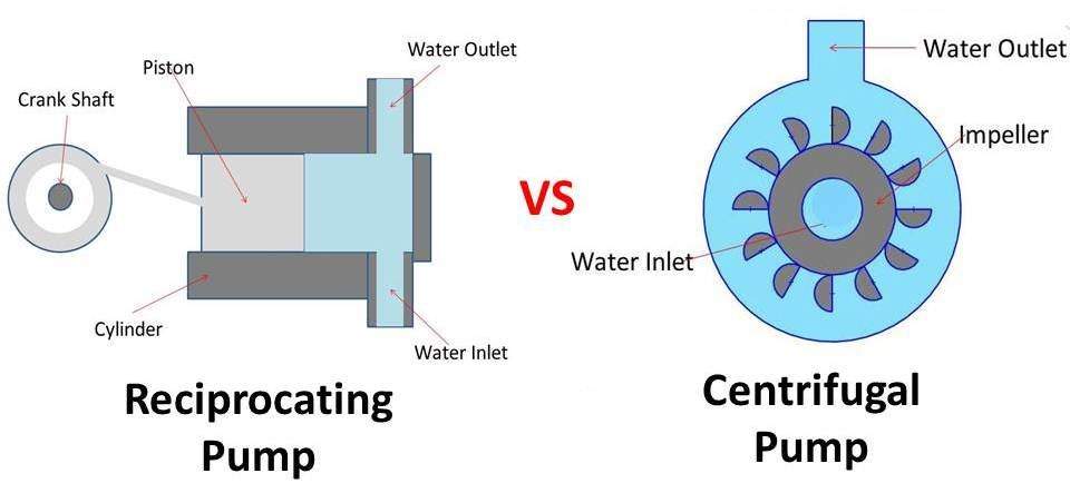 Centrifugal vs Positive Displacement Pumps: Which Do You Need
