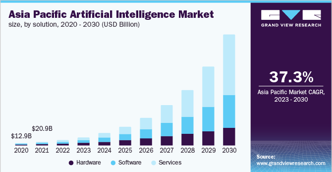 How Much Is The AI Industry Worth In 2023? (Market Size)